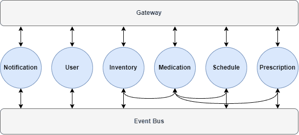 Overview of domains as microservices