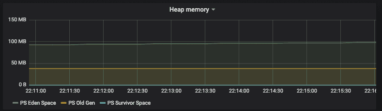 Graph on Grafana